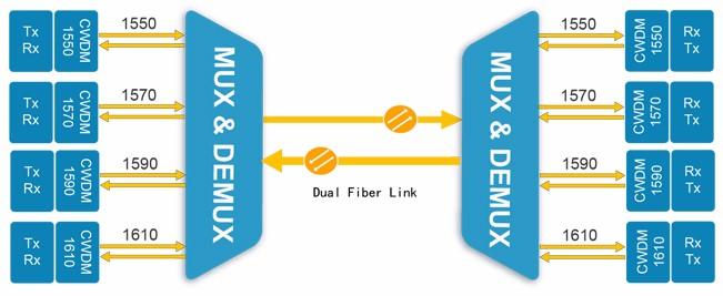 Sino-Telecom 1270-1610nm 2-16 Kanał CWDM Mux Demux Sprzęt